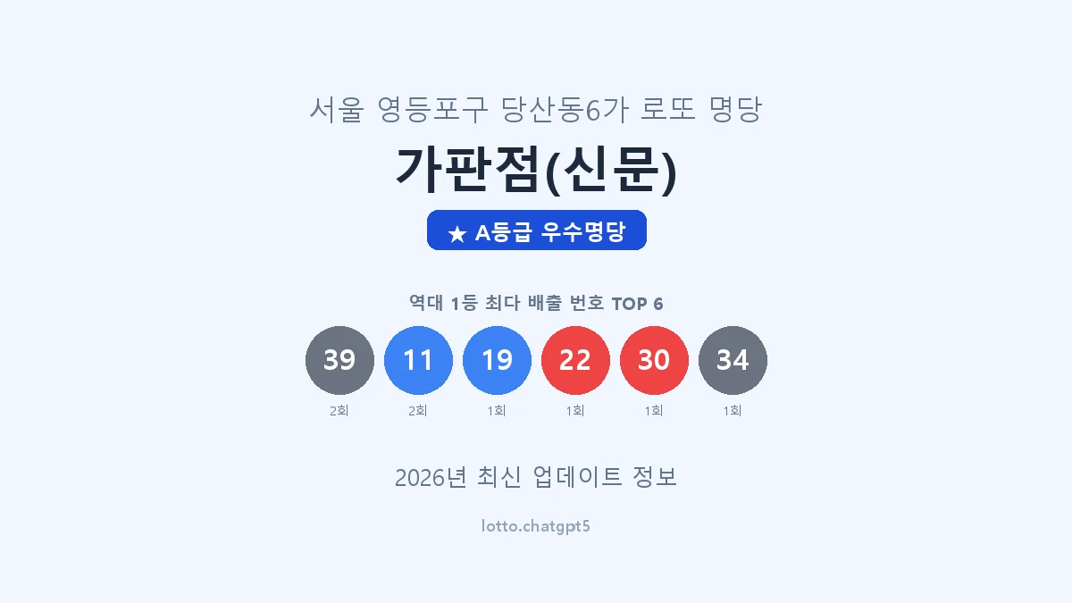 서울 영등포구 당산동6가 로또 명당 가판점(신문) 1등 3회 배출 판매점 썸네일