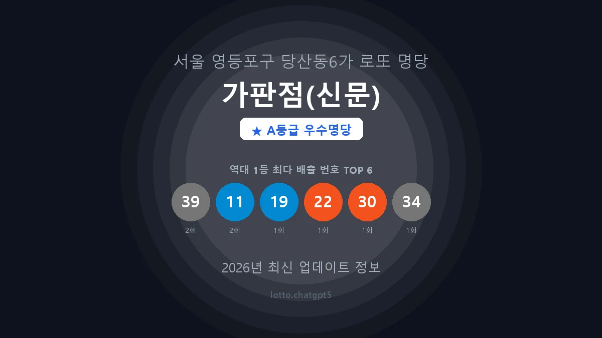 서울 영등포구 당산동6가 로또 명당 가판점(신문) 1등 3회 배출 판매점 썸네일