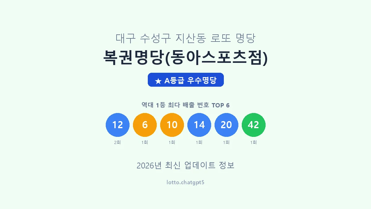 대구 수성구 지산동 로또 명당 복권명당(동아스포츠점) 1등 2회 배출 판매점 썸네일