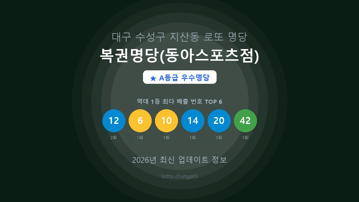 대구 수성구 지산동 로또 명당 복권명당(동아스포츠점) 1등 2회 배출 판매점 썸네일