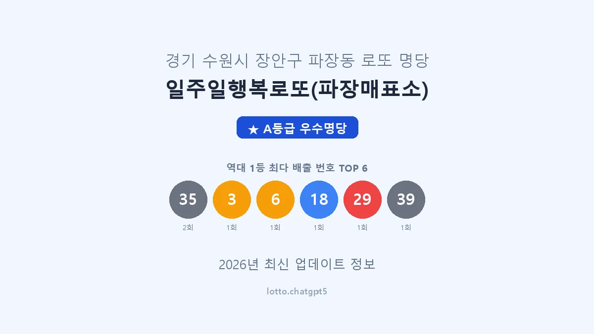 경기 수원시 파장동 로또 명당 일주일행복로또(파장매표소) 1등 2회 배출 판매점 썸네일