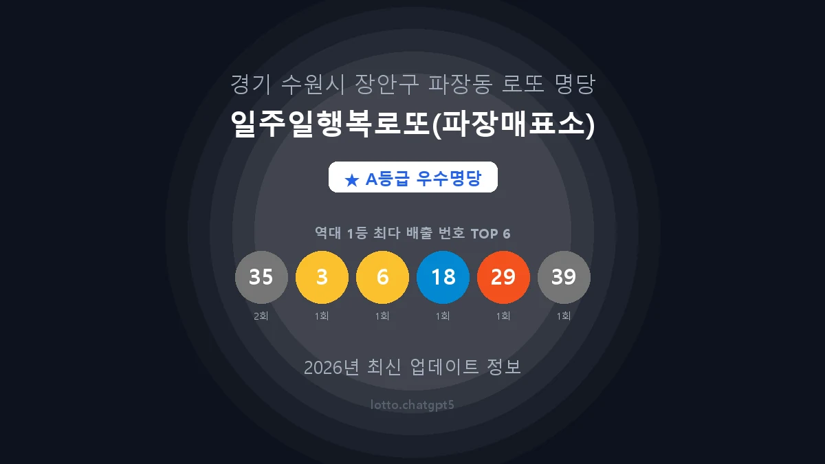 경기 수원시 파장동 로또 명당 일주일행복로또(파장매표소) 1등 2회 배출 판매점 썸네일