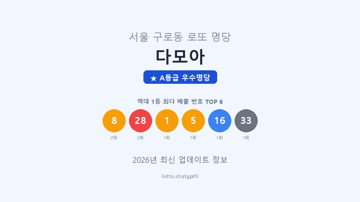 서울 구로구 구로동 로또 명당 다모아 1등 3회 배출 판매점 썸네일