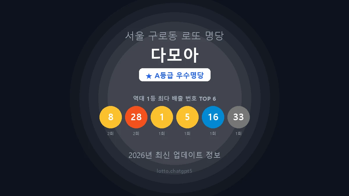 서울 구로구 구로동 로또 명당 다모아 1등 3회 배출 판매점 썸네일