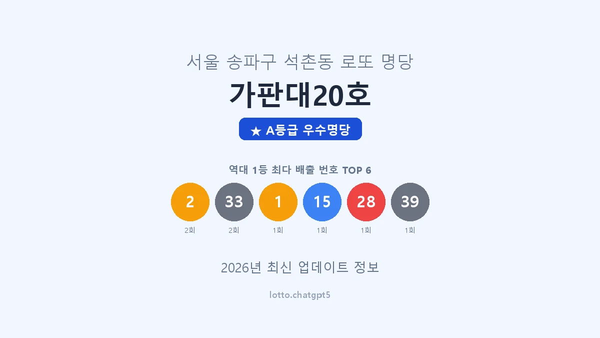 서울 송파구 석촌동 로또 명당 가판대20호 1등 3회 배출 판매점 썸네일