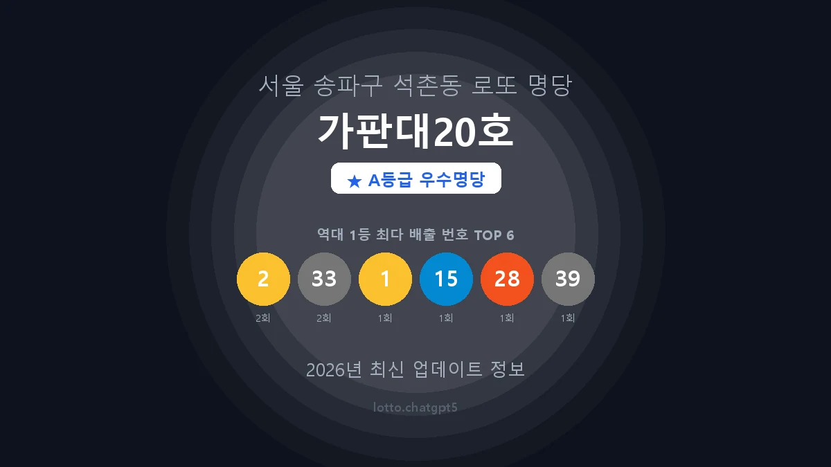 서울 송파구 석촌동 로또 명당 가판대20호 1등 3회 배출 판매점 썸네일