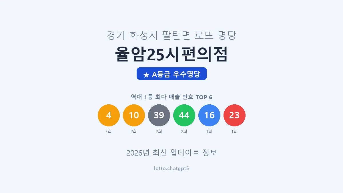 경기 화성시 팔탄면 로또 명당 율암25시편의점 1등 4회 배출 판매점 썸네일