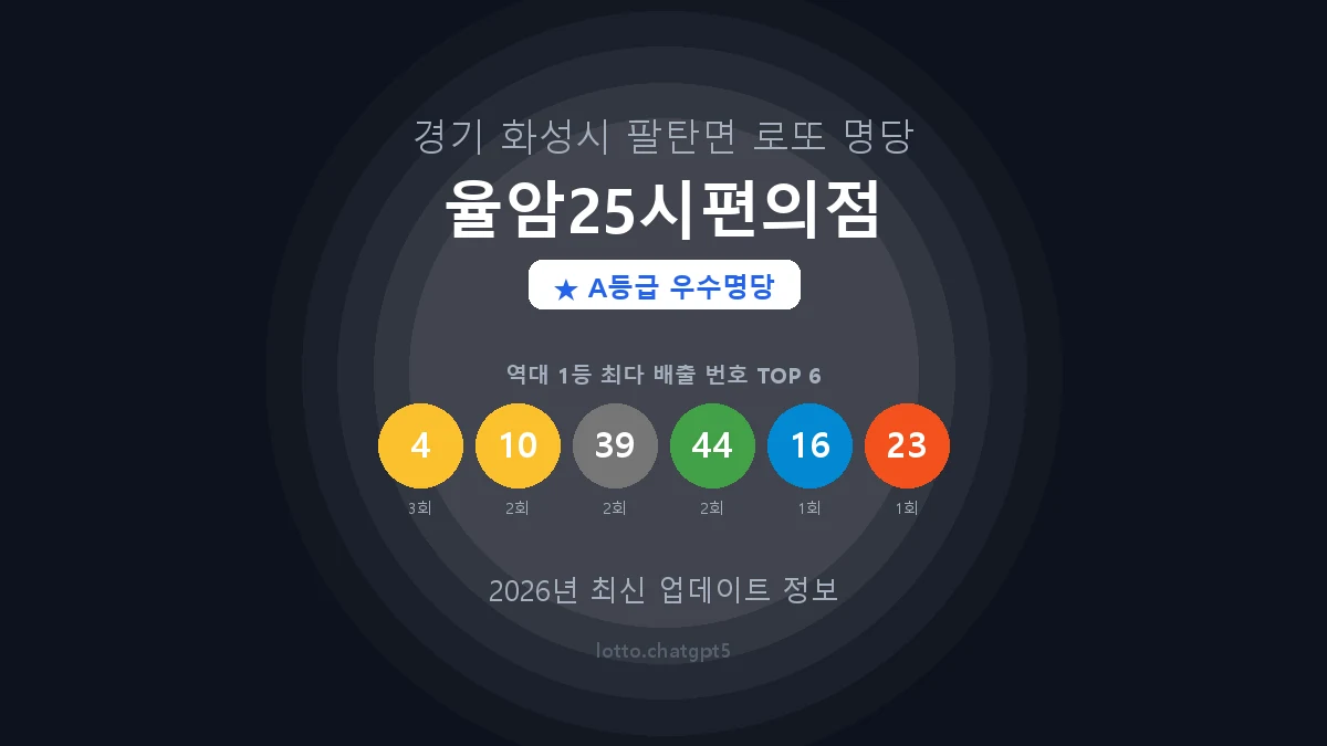 경기 화성시 팔탄면 로또 명당 율암25시편의점 1등 4회 배출 판매점 썸네일