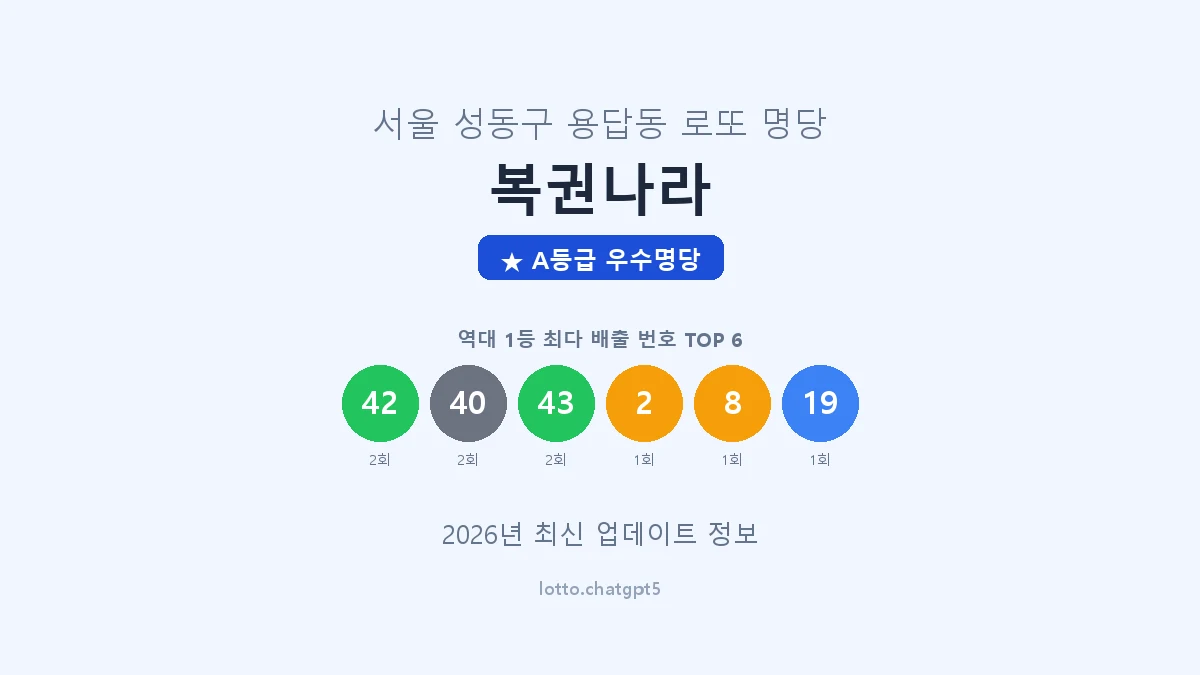 서울 성동구 용답동 로또 명당 복권나라 1등 4회 배출 판매점 썸네일