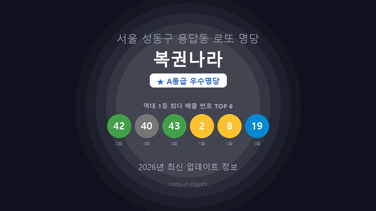 서울 성동구 용답동 로또 명당 복권나라 1등 4회 배출 판매점 썸네일