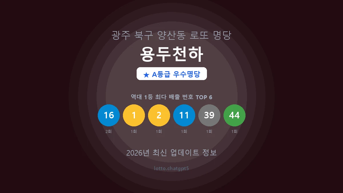 광주 북구 양산동 로또 명당 용두천하 1등 3회 배출 판매점 썸네일