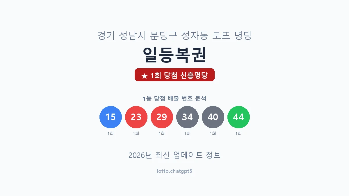 경기 성남시 정자동 로또 명당 일등복권 1등 1회 배출 판매점 썸네일