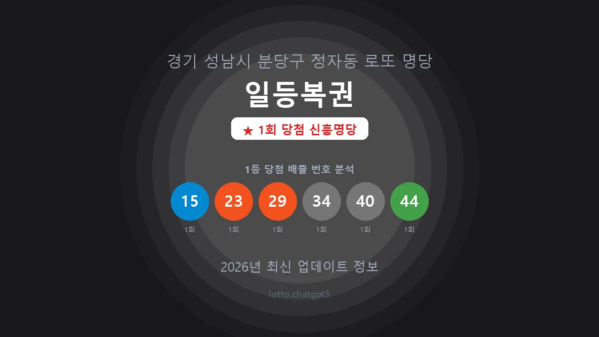 경기 성남시 정자동 로또 명당 일등복권 1등 1회 배출 판매점 썸네일