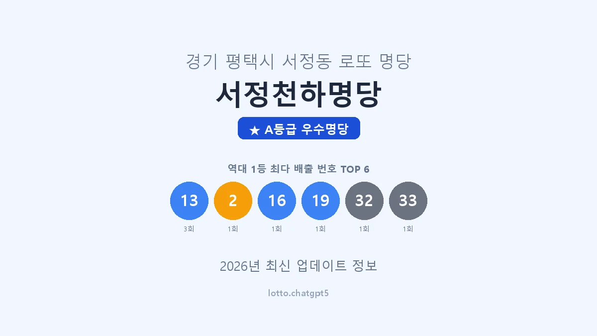 경기 평택시 서정동 로또 명당 서정천하명당 1등 3회 배출 판매점 썸네일