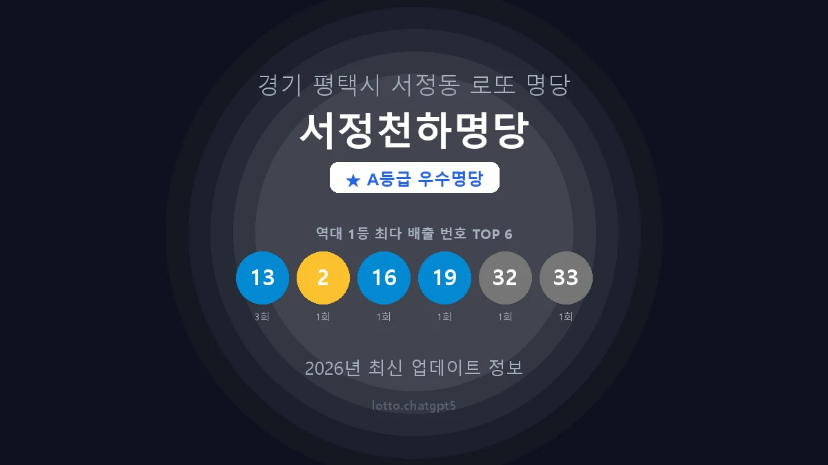 경기 평택시 서정동 로또 명당 서정천하명당 1등 3회 배출 판매점 썸네일