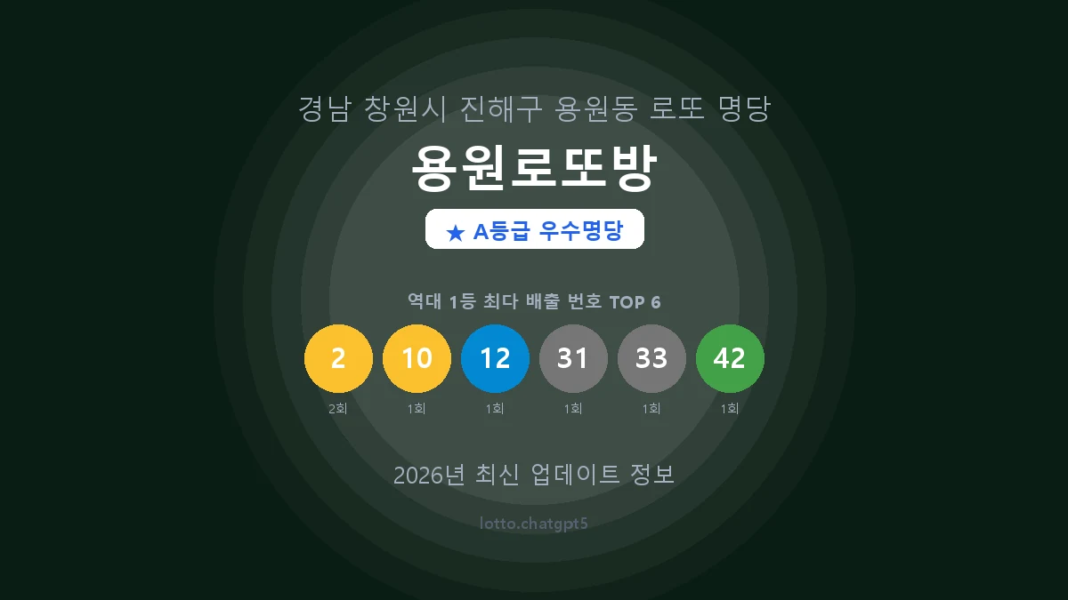 경남 창원시 용원동 로또 명당 용원로또방 1등 2회 배출 판매점 썸네일