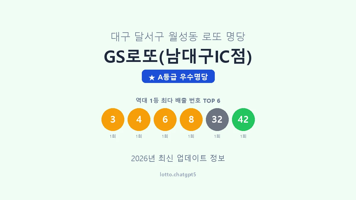 대구 달서구 월성동 로또 명당 GS로또(남대구IC점) 1등 2회 배출 판매점 썸네일