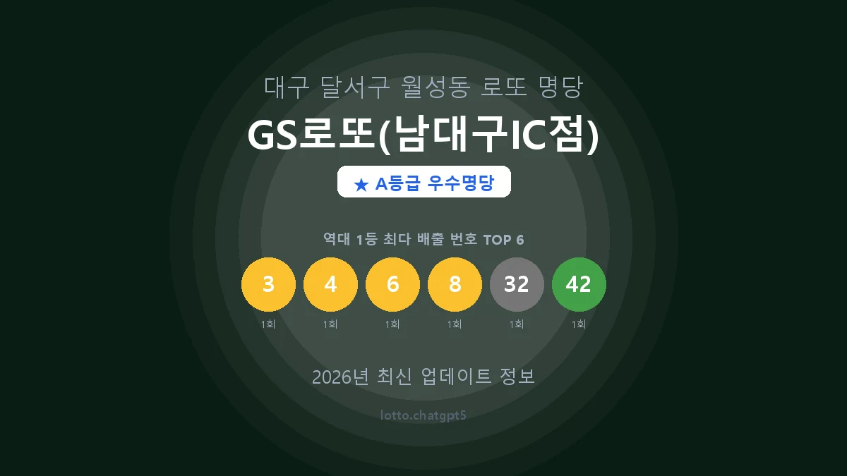 대구 달서구 월성동 로또 명당 GS로또(남대구IC점) 1등 2회 배출 판매점 썸네일