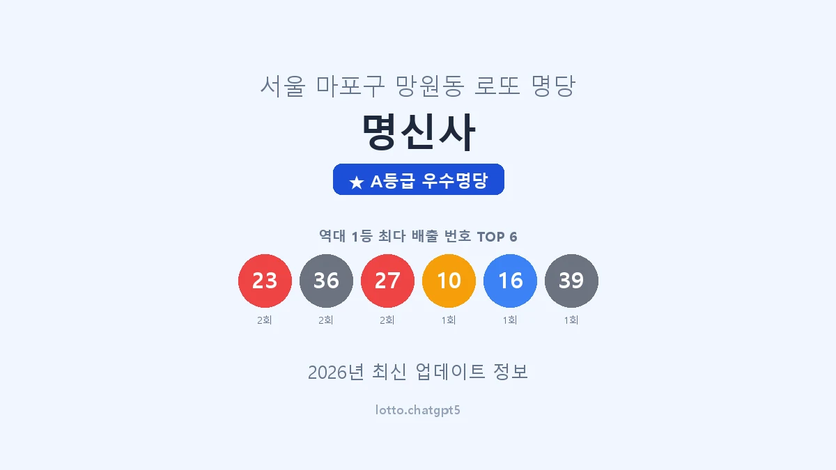 서울 마포구 망원동 로또 명당 명신사 1등 3회 배출 판매점 썸네일