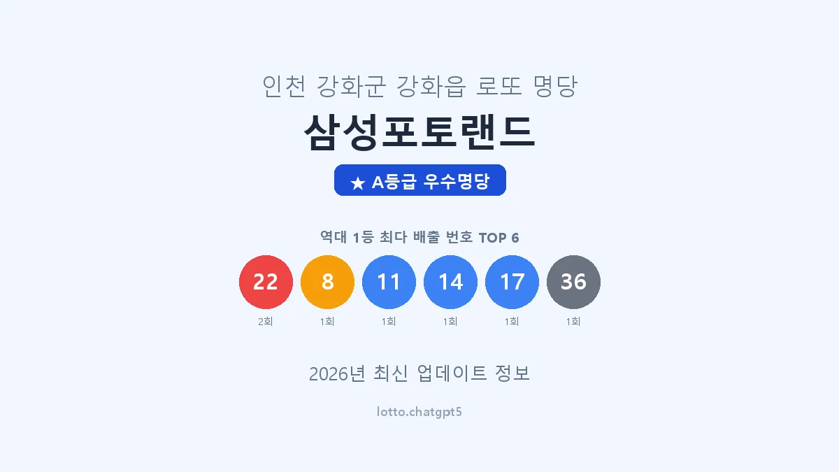 인천 강화군 강화읍 로또 명당 삼성포토랜드 1등 3회 배출 판매점 썸네일