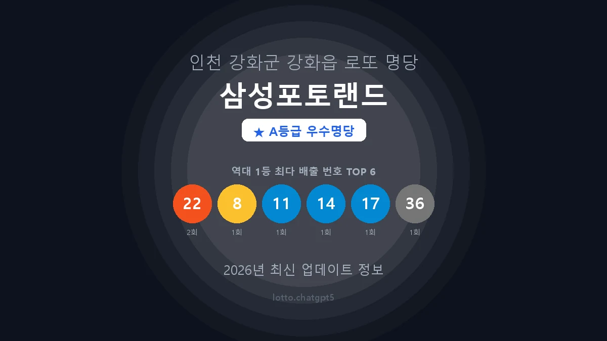 인천 강화군 강화읍 로또 명당 삼성포토랜드 1등 3회 배출 판매점 썸네일