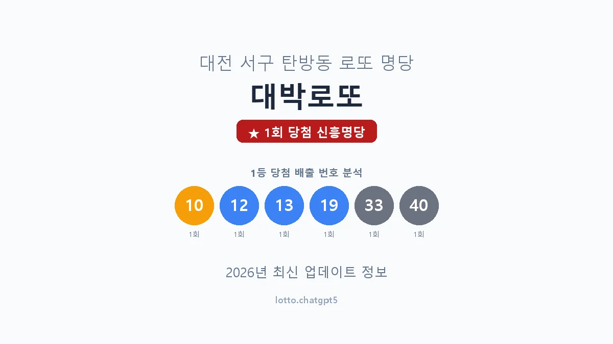 대전 서구 탄방동 로또 명당 대박로또 1등 1회 배출 판매점 썸네일