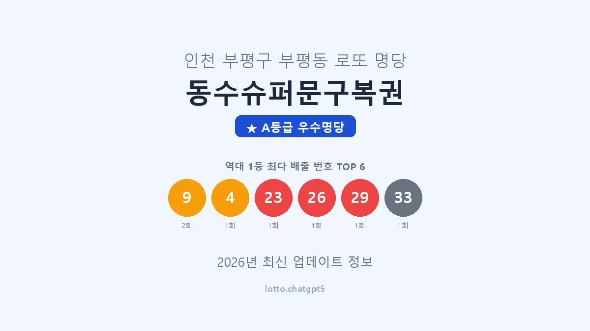 인천 부평구 부평동 로또 명당 동수슈퍼문구복권 1등 2회 배출 판매점 썸네일