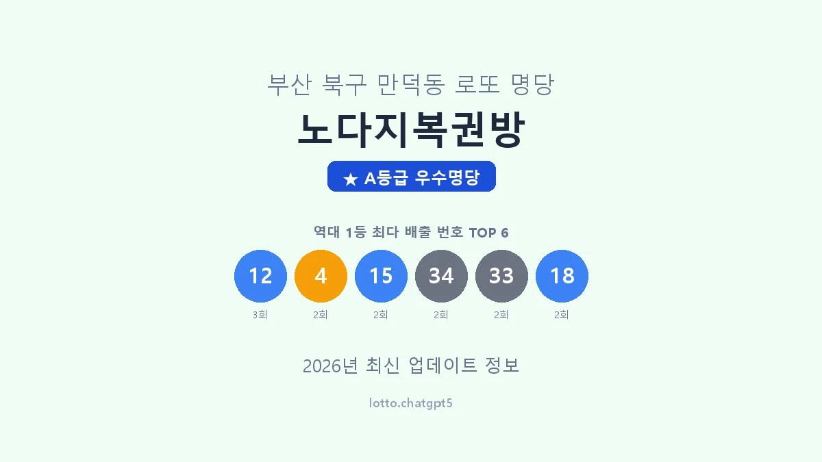 부산 북구 만덕동 로또 명당 노다지복권방 1등 4회 배출 판매점 썸네일