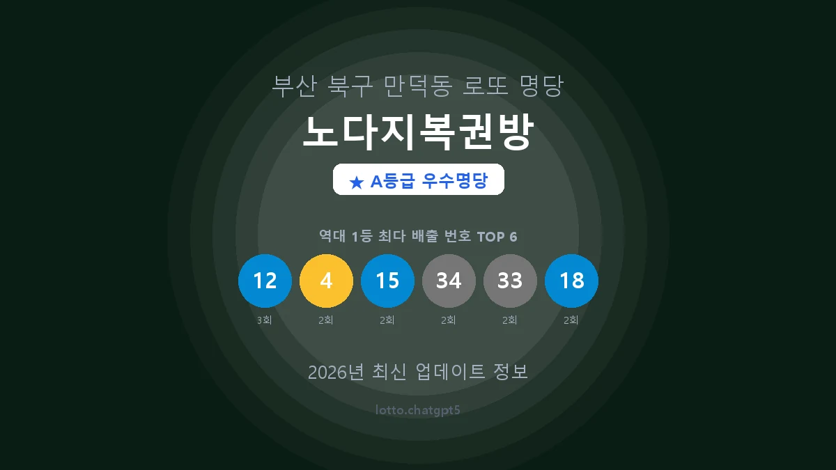 부산 북구 만덕동 로또 명당 노다지복권방 1등 4회 배출 판매점 썸네일