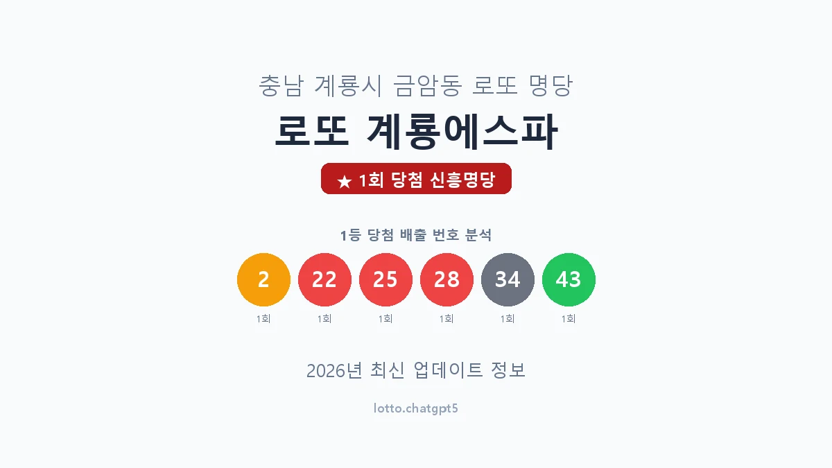 충남 계룡시 금암동 로또 명당 로또 계룡에스파 1등 1회 배출 판매점 썸네일