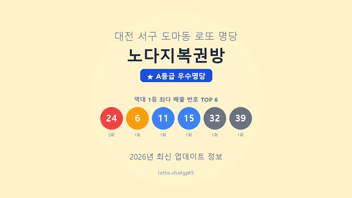 대전 서구 도마동 로또 명당 노다지복권방 1등 2회 배출 판매점 썸네일