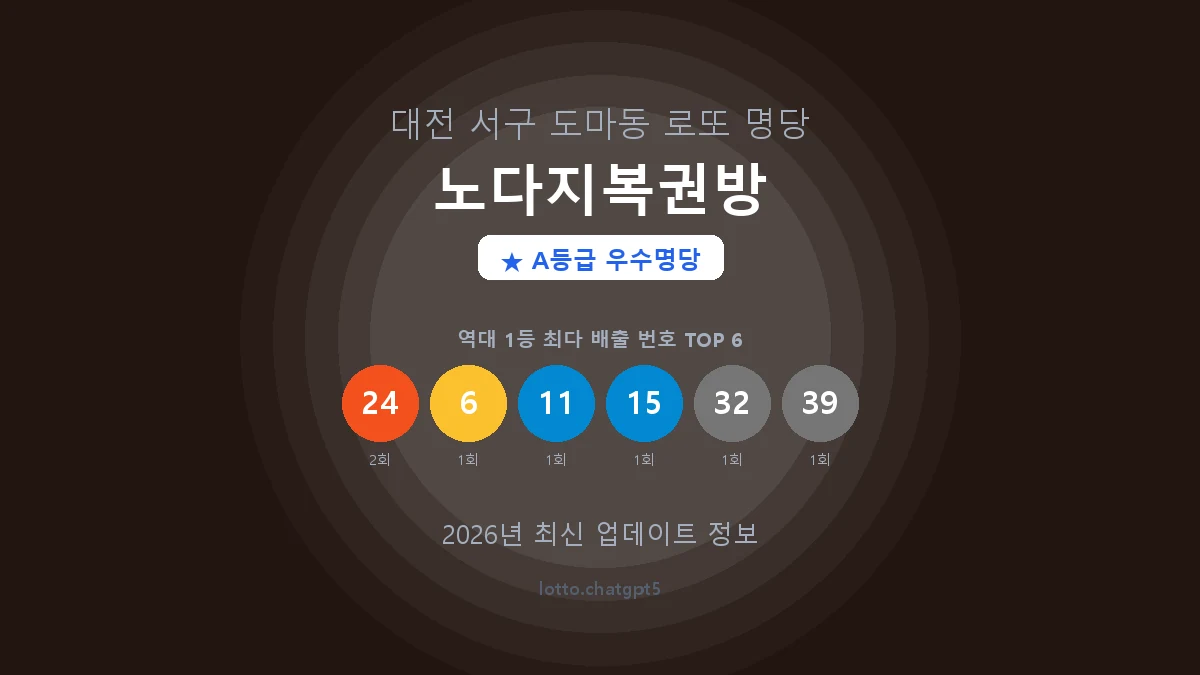 대전 서구 도마동 로또 명당 노다지복권방 1등 2회 배출 판매점 썸네일