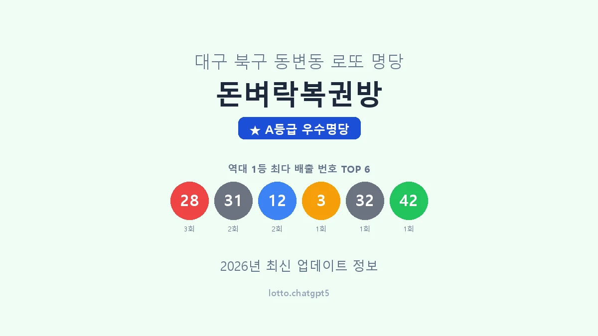 대구 북구 동변동 로또 명당 돈벼락복권방 1등 4회 배출 판매점 썸네일