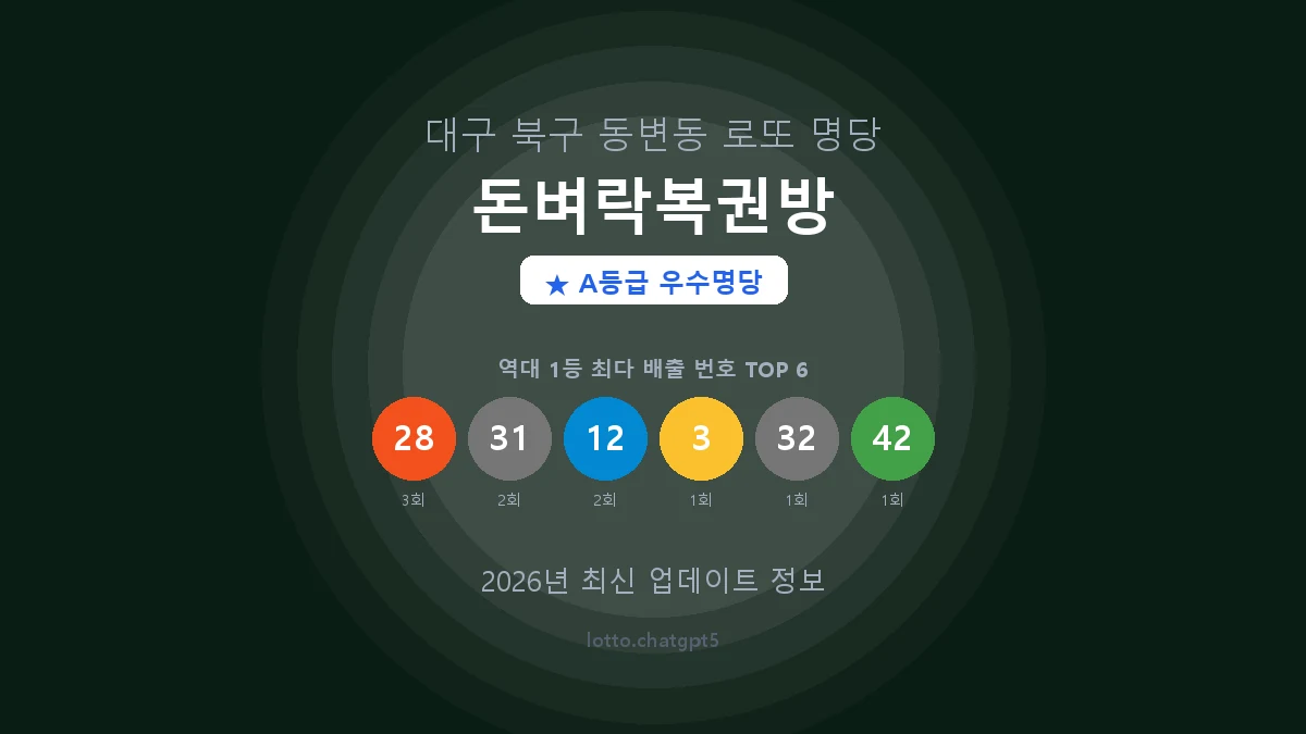 대구 북구 동변동 로또 명당 돈벼락복권방 1등 4회 배출 판매점 썸네일