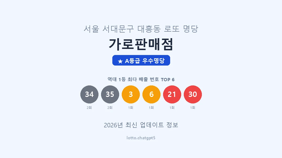 서울 서대문구 대흥동 로또 명당 가로판매점 1등 3회 배출 판매점 썸네일
