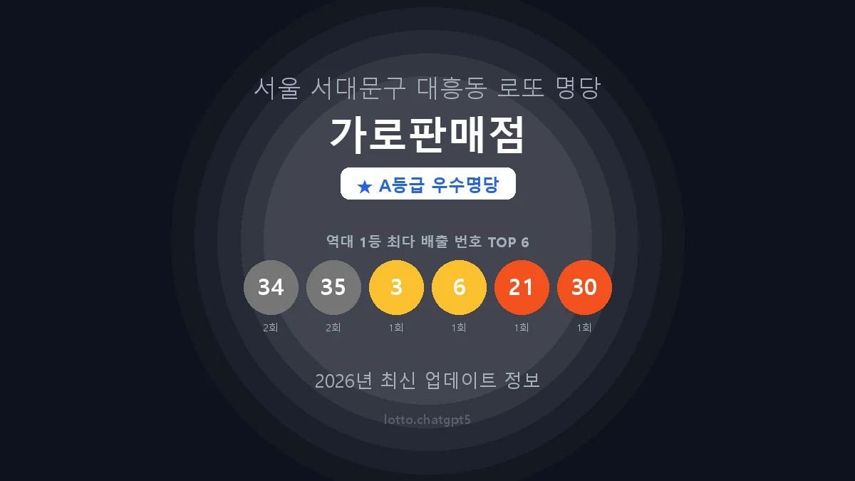 서울 서대문구 대흥동 로또 명당 가로판매점 1등 3회 배출 판매점 썸네일