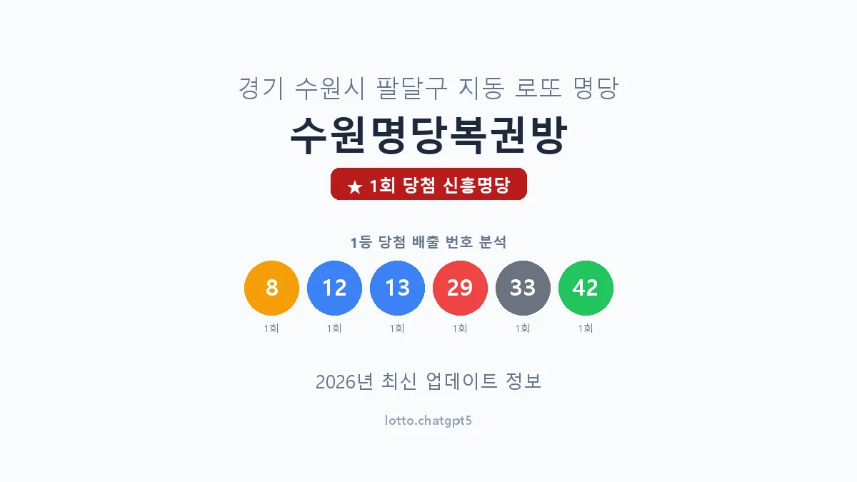경기 수원시 지동 로또 명당 수원명당복권방 1등 1회 배출 판매점 썸네일