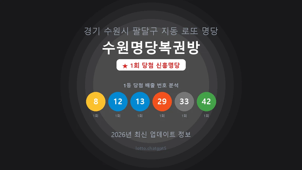 경기 수원시 지동 로또 명당 수원명당복권방 1등 1회 배출 판매점 썸네일