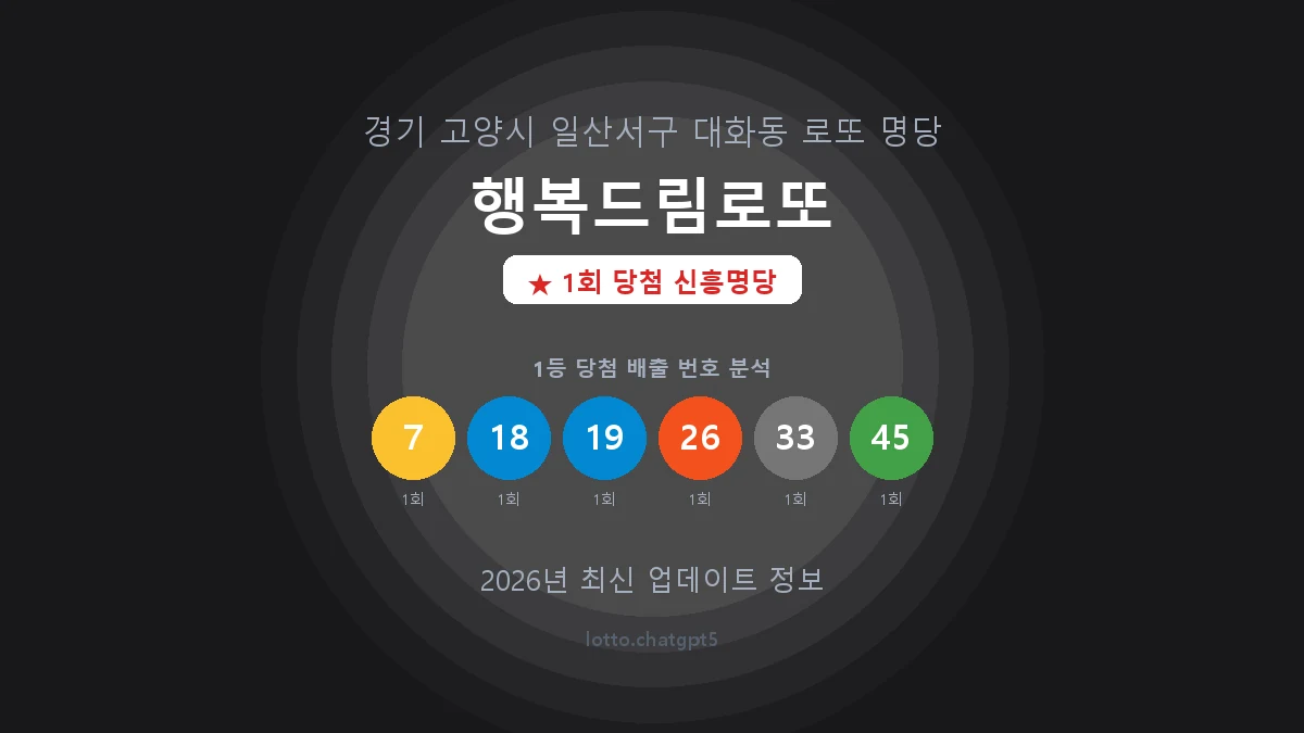 경기 고양시 대화동 로또 명당 행복드림로또 1등 1회 배출 판매점 썸네일