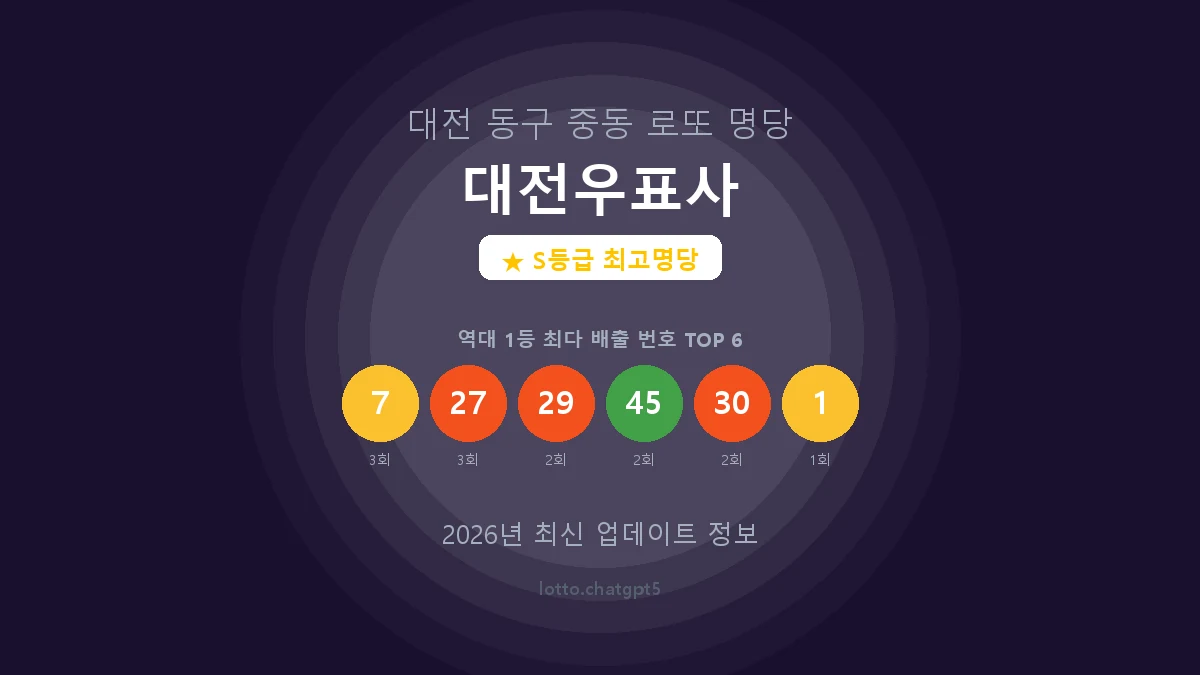 대전 동구 중동 로또 명당 대전우표사 1등 6회 배출 판매점 썸네일