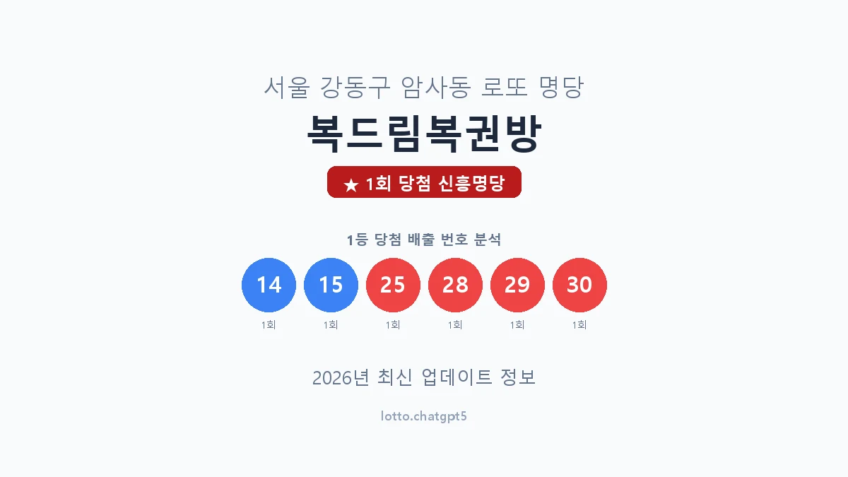 서울 강동구 암사동 로또 명당 복드림복권방 1등 1회 배출 판매점 썸네일