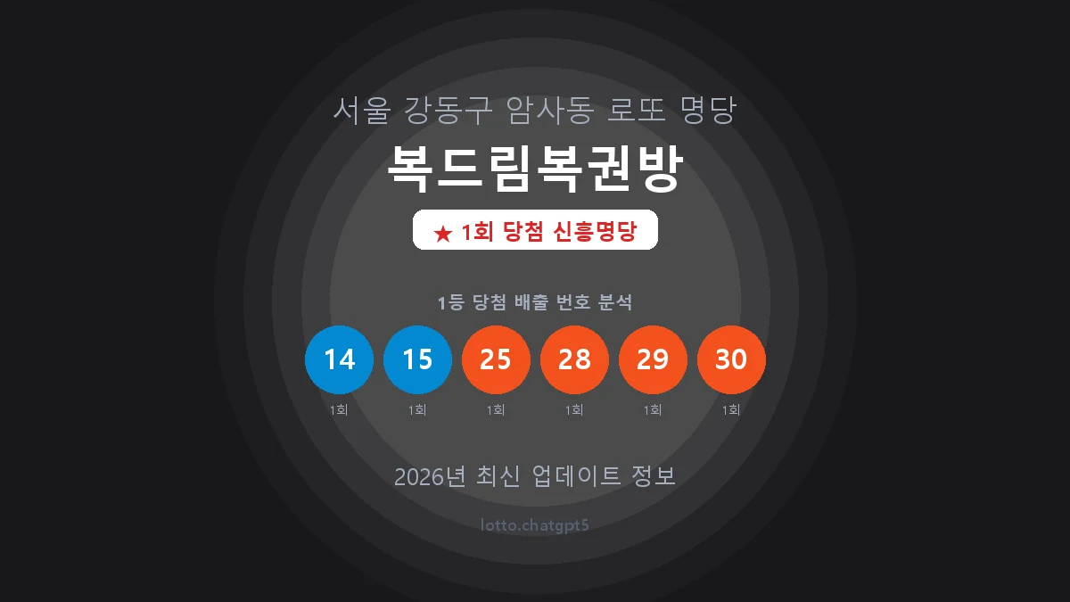 서울 강동구 암사동 로또 명당 복드림복권방 1등 1회 배출 판매점 썸네일