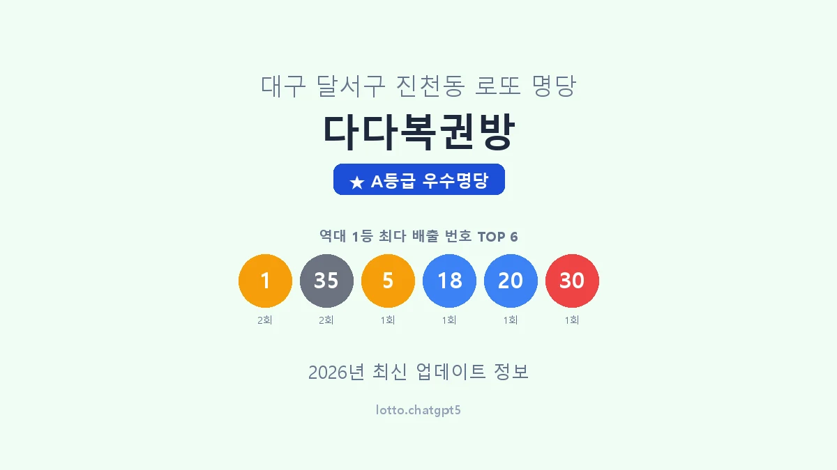 대구 달서구 진천동 로또 명당 다다복권방 1등 2회 배출 판매점 썸네일