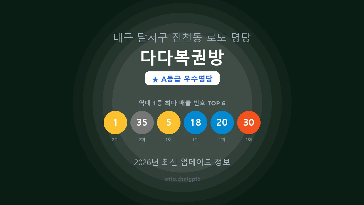 대구 달서구 진천동 로또 명당 다다복권방 1등 2회 배출 판매점 썸네일