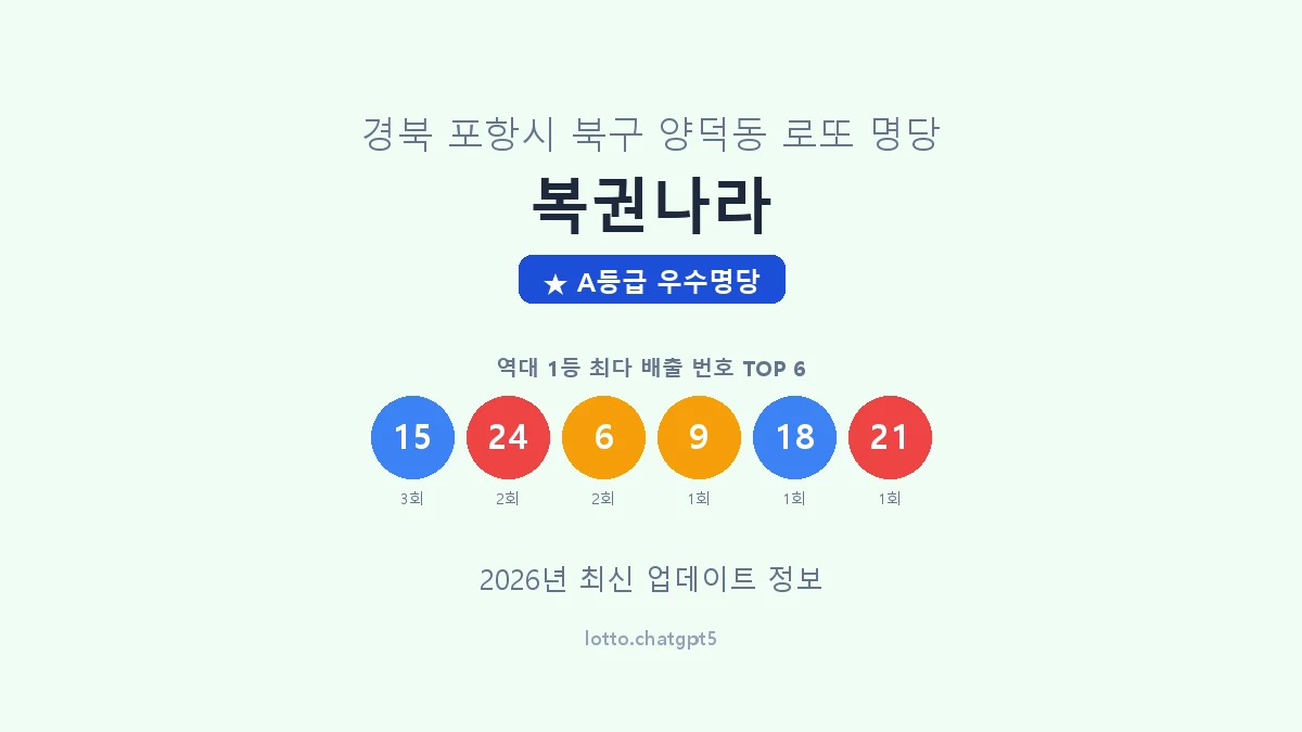 경북 포항시 양덕동 로또 명당 복권나라 1등 4회 배출 판매점 썸네일