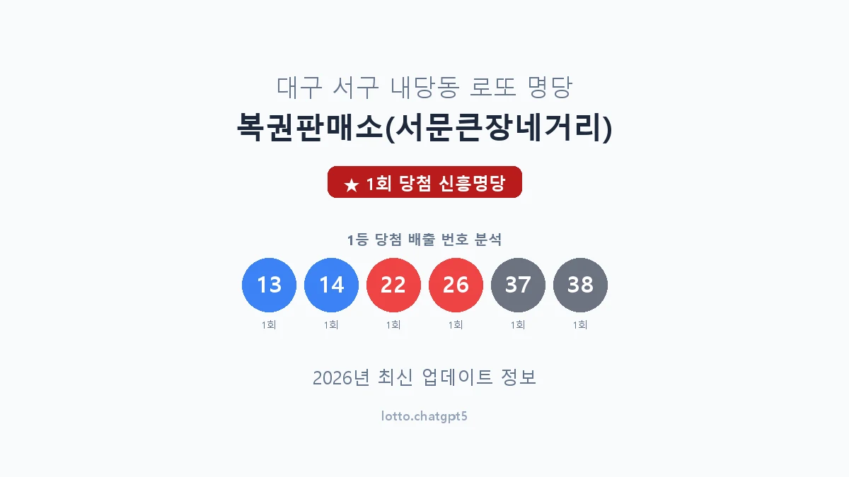 대구 서구 내당동 로또 명당 복권판매소(서문큰장네거리) 1등 1회 배출 판매점 썸네일