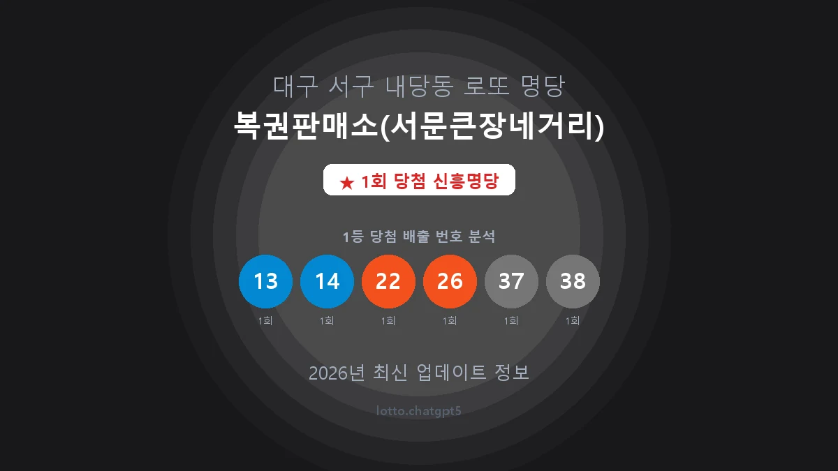 대구 서구 내당동 로또 명당 복권판매소(서문큰장네거리) 1등 1회 배출 판매점 썸네일