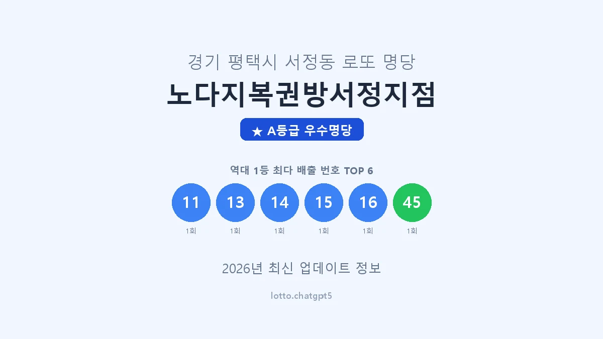 경기 평택시 서정동 로또 명당 노다지복권방서정지점 1등 3회 배출 판매점 썸네일