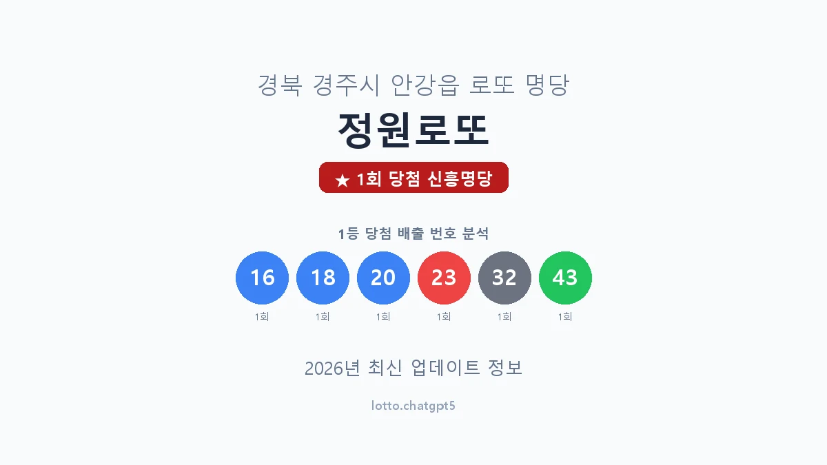 경북 경주시 안강읍 로또 명당 정원로또 1등 1회 배출 판매점 썸네일