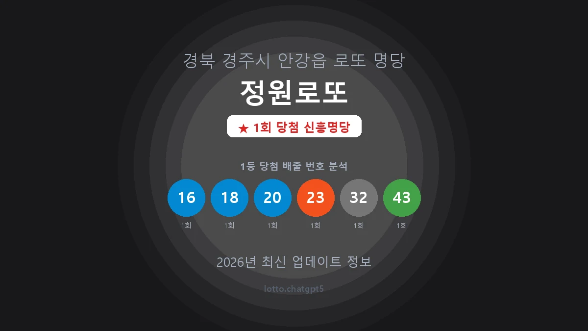경북 경주시 안강읍 로또 명당 정원로또 1등 1회 배출 판매점 썸네일